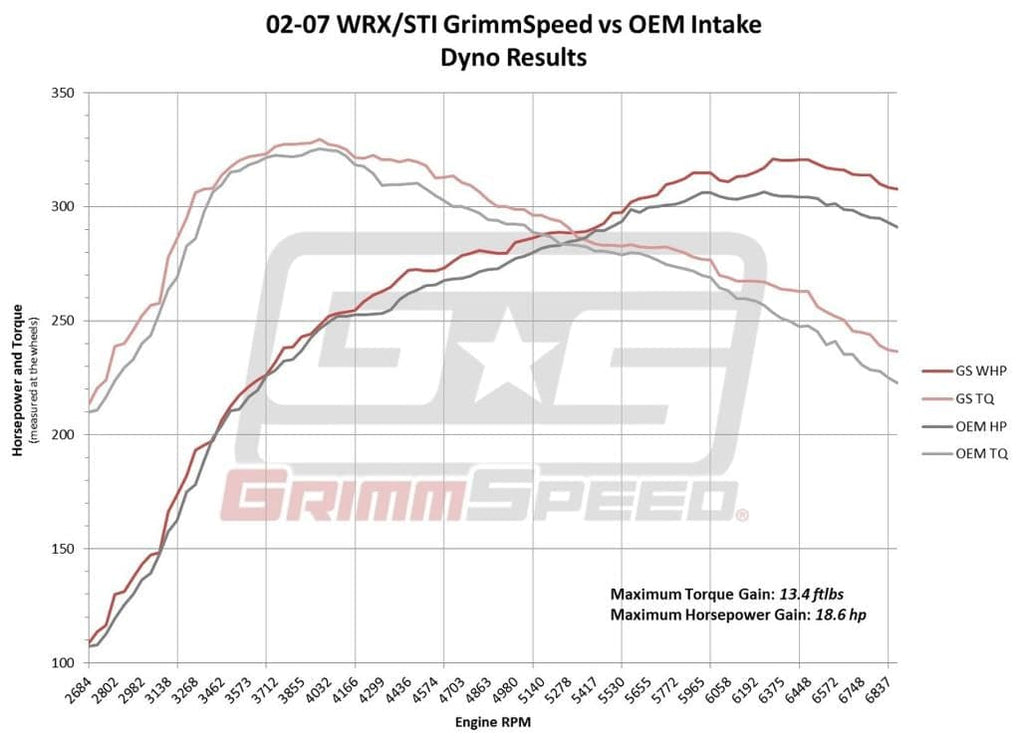 GrimmSpeed 02-07 Subaru WRX / 04-07 STi / 04-08 Forester XT Cold Air Intake - Black (grm060074)