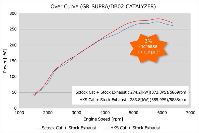 HKS 2020+ GR Supra B58 - Front Pipe w/ Metal Catalyzer